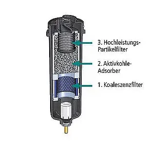 Aufbau Dreistufenfilter